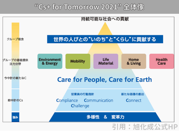 旭化成_“Cs+ for Tomorrow 2021” 全体像_スクリーンショット