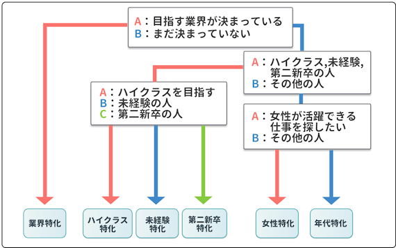 特化型サイト選び方_フローチャート_図